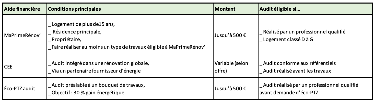 Tableau récapitulatif des aides pour AE - RG Audit & Conseil Audit énergétique - Aides financières - RGAC